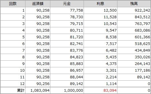 返済するたびに計算の元となる元金が減る