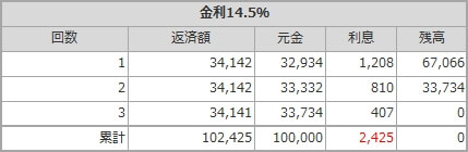 金利14.0%の場合