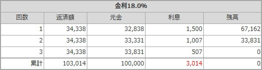金利18.0%の場合