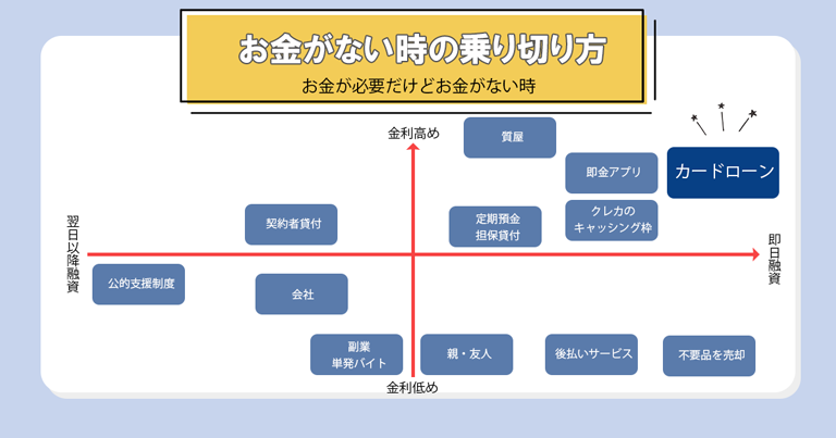 お金がない時の乗り切り方