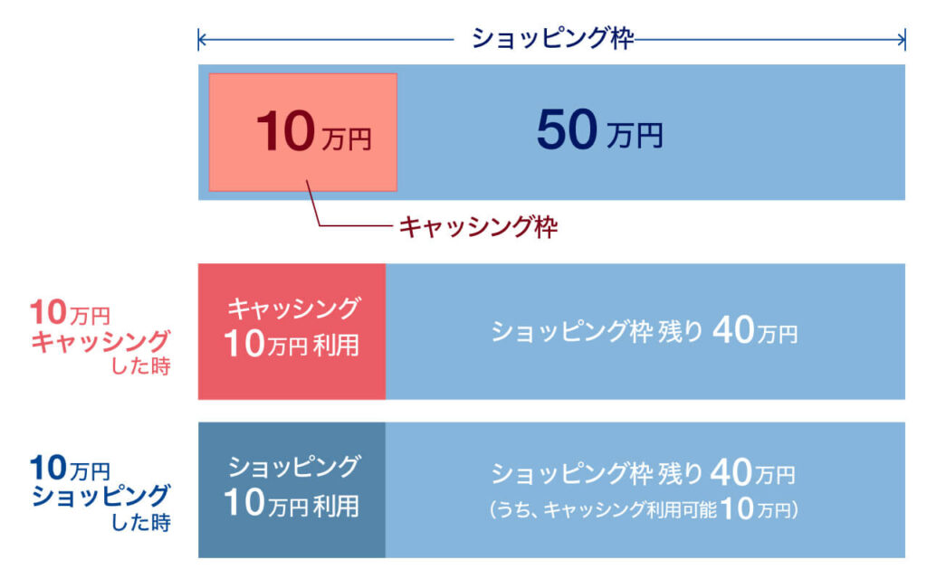 キャッシング枠はショッピング枠の一部