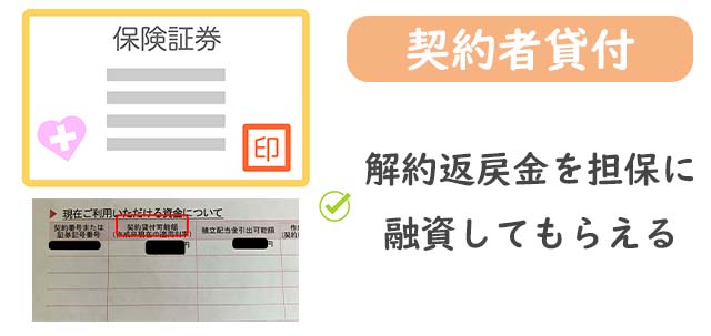 契約者貸付