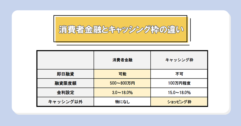 消費者金融とクレジットカードのキャッシング枠との違い