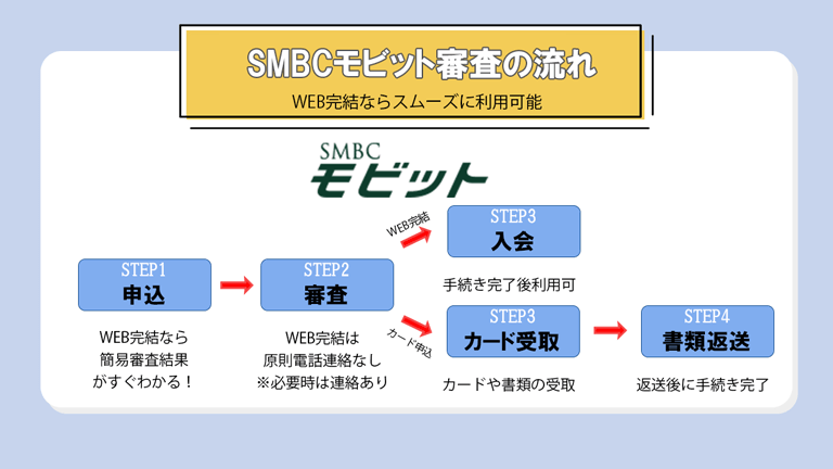 SMBCモビットの審査の流れ