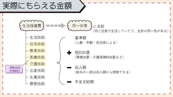 生活保護で実際にもらえる金額は？