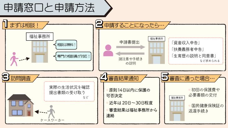 生活保護の申請
