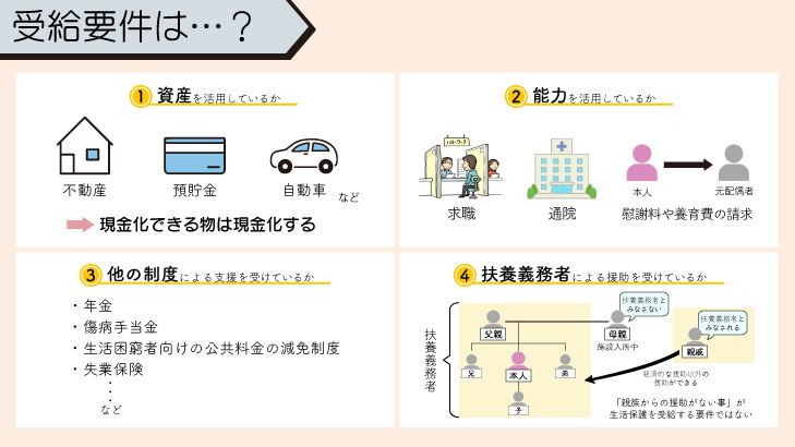 生活保護を受給できる要件