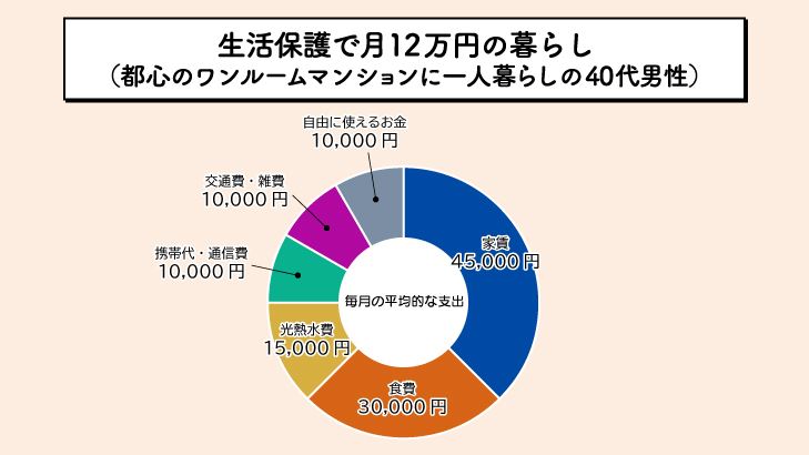 実際の生活保護での暮らし　一人暮らし編