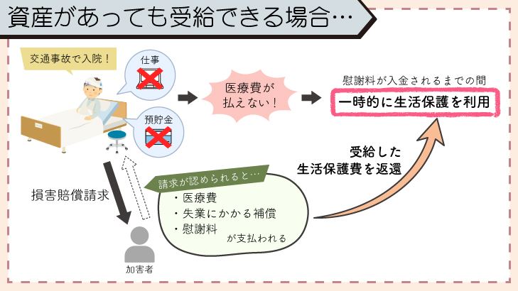 資産や収入があっても生活保護は受給できる