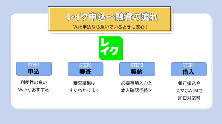 即日融資も可能なレイクの審査の流れ～申し込みから融資まで