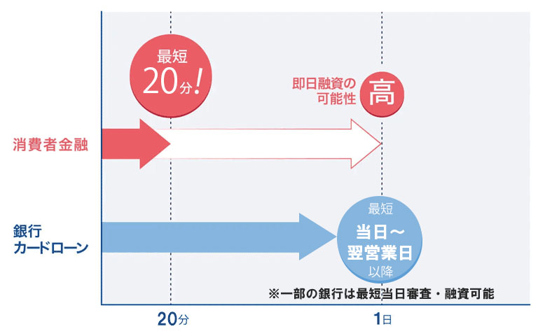 消費者金融 銀行カードローン